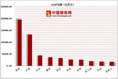 全球gdp排名出炉 中国以131735.85亿美元位居第二