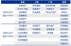 小米联合华润以26.57亿元拿地建办公楼？ 浅析我国房地产市场竞争格局