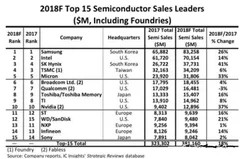 icinsights：2018年15大半导体供应商排名出炉 大陆设备市场增速将超全球水平