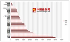 中国31省份前三季度gdp数据排行榜 广东省、江苏省及山东省居前三