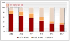 腾讯游戏上线“账号时长共享”新功能 过去五年移动游戏市占逐渐攀升