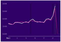 美国感恩节在线消费达37亿美元 大型电商平台仍为主流