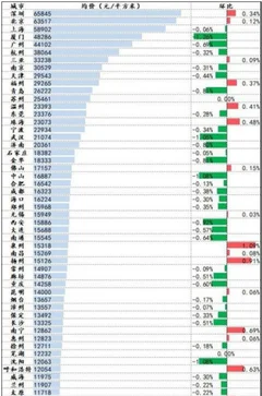 57城二手房价环比下跌 短期内我国二手住宅市场或持续退热