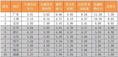 2018年中国31省金融实力排行榜单 广东、上海、北京占据第一梯队