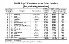18年前十五家半导体公司销售额预测 3c产品增进半导体市场需求