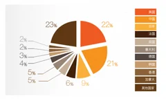 奢侈品电商化大势所趋，探索全渠道模式方可突围