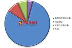 中国首超韩国成全球最大半导体设备市场 晶圆加工依然占据半导体最大市场份额