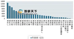 前11月31省房地产开发投资排行公布 广东、江苏、浙江位列前三