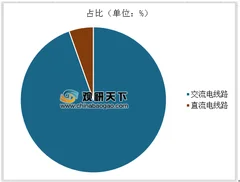 国家电网实行混合所有制改革 未来电网中高压直流线路发展势头强劲