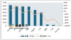 京东下调iphone8/8p售价与官方价差逾千元 11月vivo销量问鼎国内冠军宝座