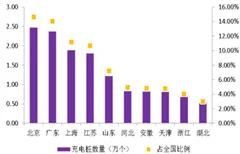2018年充电桩市场同比增长74.2% 我国充电基础设施建设正在持续加速