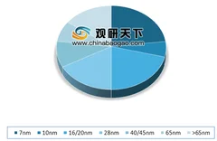 7nm成台积电头号摇钱树 新兴产业推动半导体市场需求