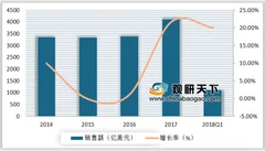 2018年三星维持半导体龙头地位 未来几年半导体业将迎来发展高峰