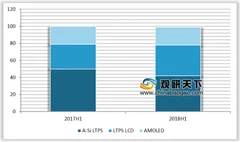 苹果手机或从明年起弃用lcd显示屏 ltps lcd面板在全球市场走弱下表现亮眼