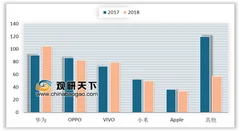 和硕联合拟在印度、印尼、越南建厂 18年我国智能手机出货量整体下降
