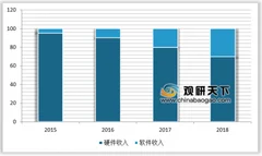 我国首次实现5g网络vr实时制作传输测试 消费习惯养成使vr软件收入逐渐提升