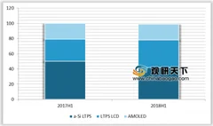 小面板需求强劲使lg营业利润超上年同期 全球受手机销量影响面板需求小幅回落