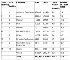 4家中企入围全球芯片十强买家 中国半导体市场规模在政策支持下持续增长