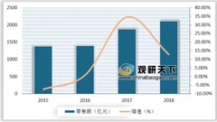 促销新政致春节期间家电业绩喜人 18年冰洗空国内整体市场“遇冷”