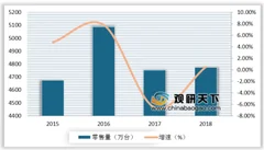 4k电视出货量全球占比在2019年过半 我国4k电视销量超全球水平