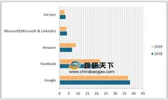 美国数字广告支出将继续攀升 移动搜索广告成移动广告业“状元”