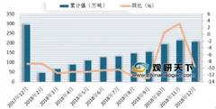 2019年通过认定的农药登记试验单位公示 浅析我国农药行业产销状况