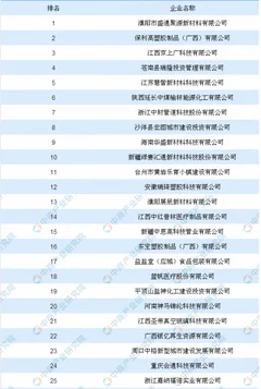 2018年我国塑料企业用地拿地top100 浅析我国塑料制品进出口现状