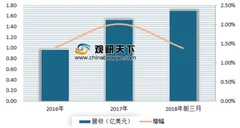 易商红木赴港上市在即 浅析我国物流地产市场现状及前景