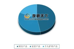 “网红”洁面仪造假成本低售价高 国内个护小家电保有量较海外差距明显