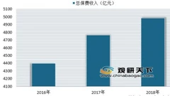 2018年中国人民保险集团净利润达129.12亿元 浅析近年来我国保险行业发展情况