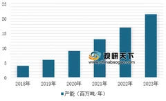 2019年中国将投产十大煤制乙二醇项目 未来产业产能向好