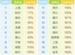 马蜂窝联合腾讯发布清明出游报告 2019清明节旅游人次有望达1.1亿