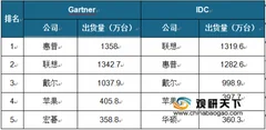 2019 q1全球pc出货量下滑 pc界“三大天王”地位难以撼动