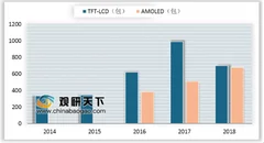 友达光电第一季度营业净损1.65亿美元 手机全面屏和电视大尺寸趋势将助力面板产能提升
