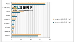智能手表首季出货报告出炉 智能手表产业需求不断升级