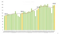 4月中国快递发展指数同比增长16% 我国快递市场呈现稳中向好态势