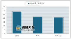 第三代半导体材料市场高速增长 政策与需求扩增双重推动半导体材料业发展
