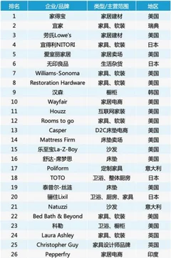 2019全球家居家装行业影响力品牌top100出炉 线上线下深度融合成趋势