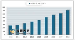 大陆两家入围全球晶圆代工营收top10 中国市场基本上推动全球纯晶圆代工市场增长