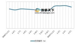 前5月我国房地产开发投资同比增长11.2% 目前我国房价基本保持稳定