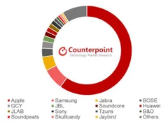 q1全球真无线耳机出货量1750万 未来无线耳机将迎来高速增长阶段
