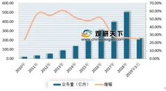5月顺丰快递营收同比增长12.54% 近年来我国快递业务量及收入持续增长