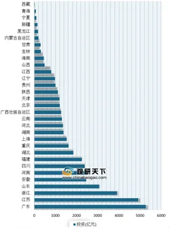 前5月31省份房地产投资榜公布 广东、江苏、浙江三省依旧领跑全国