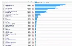全球百大集装箱班轮公司运力排名出炉 全球集装箱海运量将继续保持增长