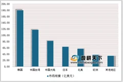 权威组织：2019全球半导体制造设备销售额将减少 预计我国将成最大成交市场