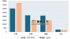 上半年商品房销售面积同比下降1.8% 预计短期内我国楼市或进入新一轮调整期