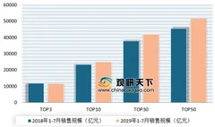 7月房地产企业销售额top50公布 碧桂园、中国恒大继续领跑