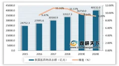 全国性中药材仓储物流基地项目全面启动 我国医药物流行业前景光明