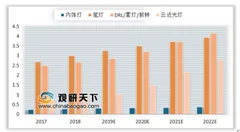 2018年全球车用led封装厂商营收排行榜出炉 我国led远近光灯市场未来成长性最大