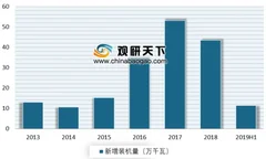 罗源最大规模光伏发电项目建成 2019上半年我国光伏新增装机1140万千瓦